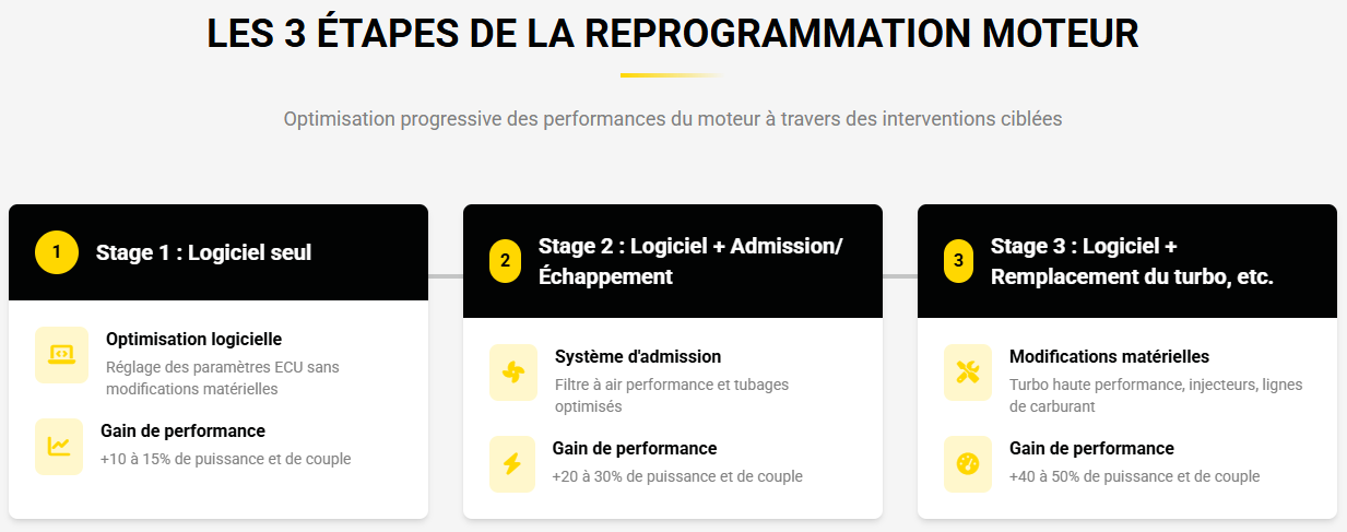 Infographie montrant les principaux objectifs de la reprogrammation moteur: augmentation de la puissance, réduction de la consommation, amélioration de la réponse et adaptation aux modifications matérielles.