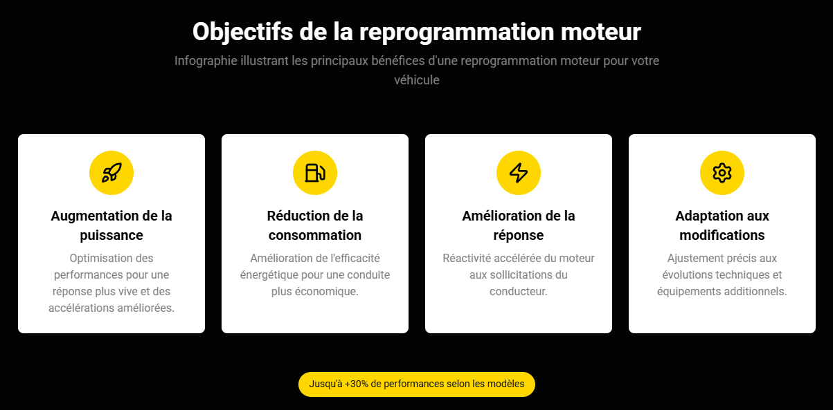 Infographie montrant les trois étapes (stages) de la reprogrammation moteur, des modifications logicielles aux modifications profondes du moteur.
